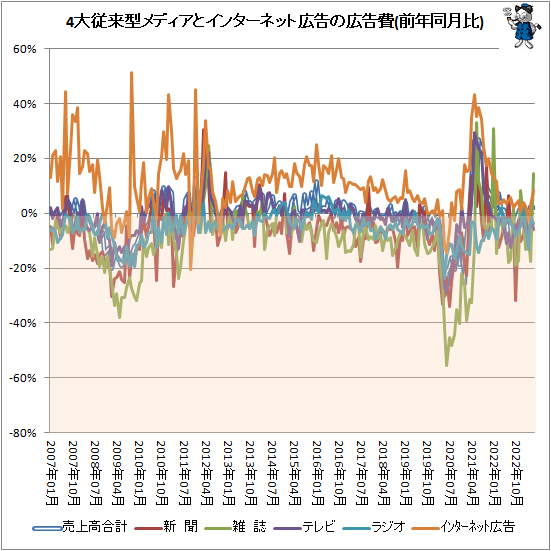 ↑ 4大従来型メディアとインターネット広告の広告費(前年同月比)