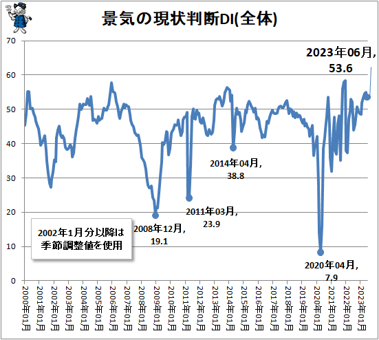 ↑ 景気の現状判断DI(全体)