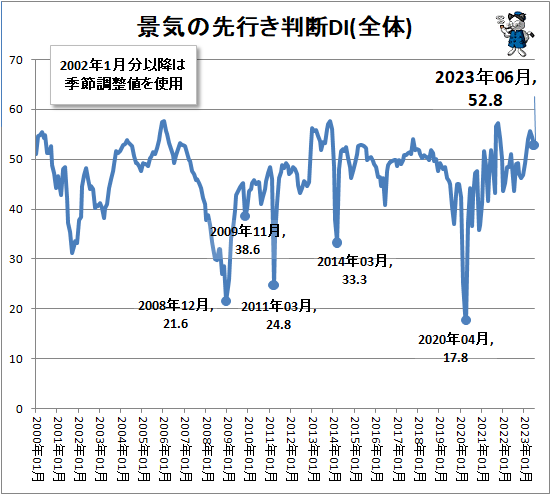 ↑ 景気の先行き判断DI(全体)