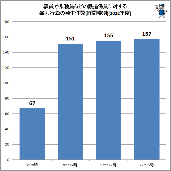 ↑ 駅員や乗務員などの鉄道係員に対する暴力行為の発生件数(時間帯別)(2022年度)
