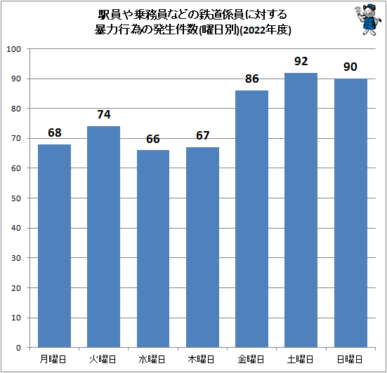 ↑ 駅員や乗務員などの鉄道係員に対する暴力行為の発生件数(曜日別)(2022年度)
