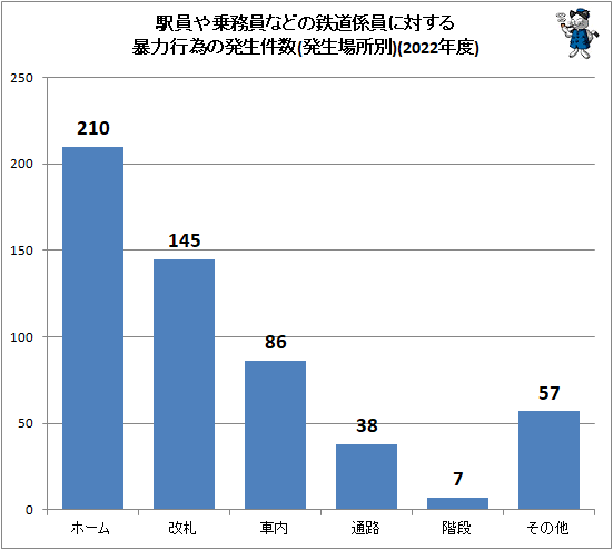 ↑ 駅員や乗務員などの鉄道係員に対する暴力行為の発生件数(発生場所別)(2022年度)
