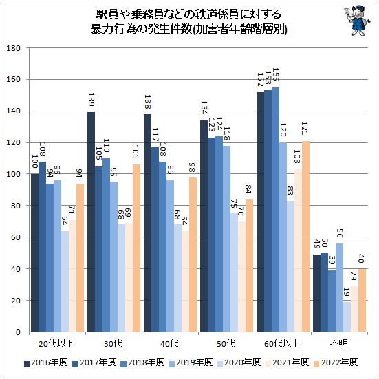 ↑ 駅員や乗務員などの鉄道係員に対する暴力行為の発生件数(加害者年齢階層別)