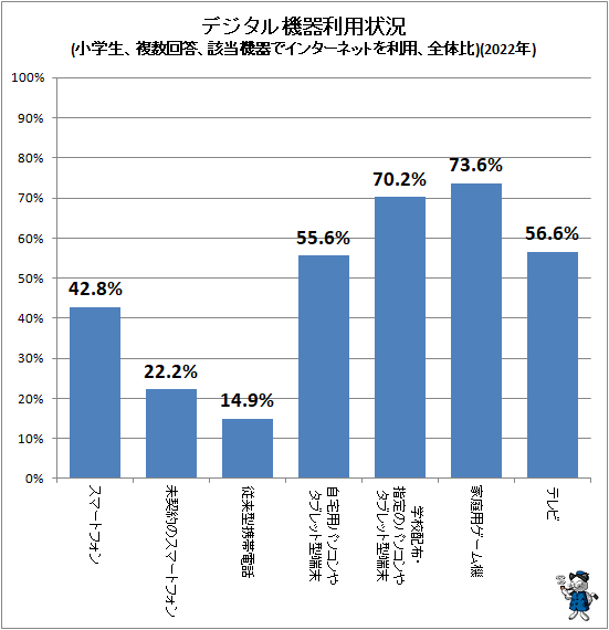 ↑ デジタル機器利用状況(小学生、複数回答、該当機器でインターネットを利用、全体比)(2022年)