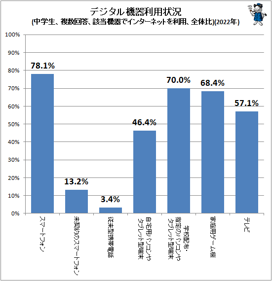 ↑ デジタル機器利用状況(中学生、複数回答、該当機器でインターネットを利用、全体比)(2022年)
