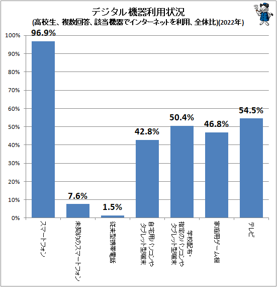 ↑ デジタル機器利用状況(高校生、複数回答、該当機器でインターネットを利用、全体比)(2022年)