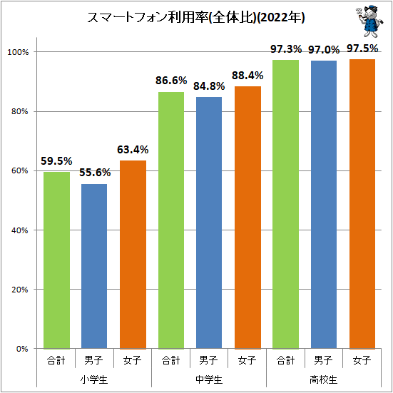 ↑ スマートフォン利用率(全体比)(2022年)
