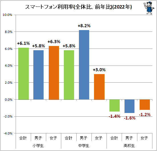 ↑ スマートフォン利用率(全体比、前年比)(2022年)