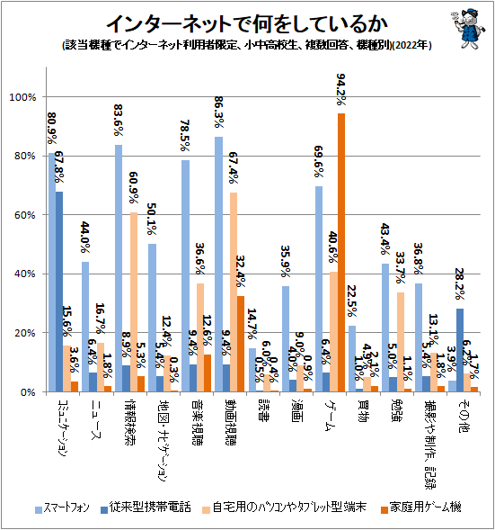 ↑ インターネットで何をしているか(該当機種でインターネット利用者限定、小中高校生、複数回答)(2022年)