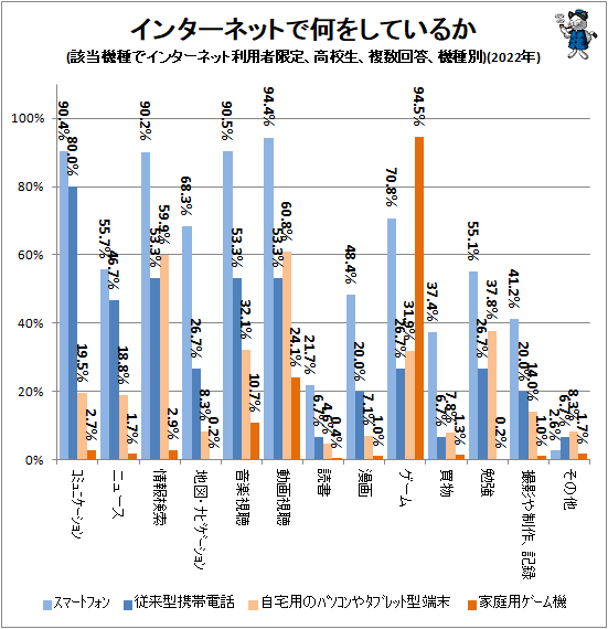↑ インターネットで何をしているか(該当機種でインターネット利用者限定、高校生、複数回答)(2022年)