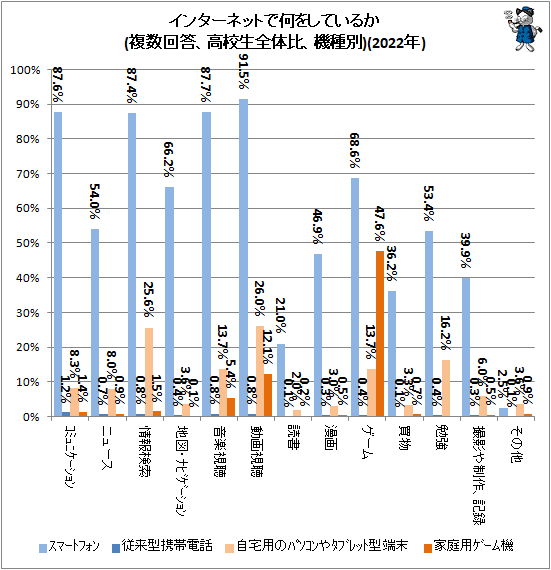 ↑ インターネットで何をしているか(複数回答、高校生全体比)(2022年)
