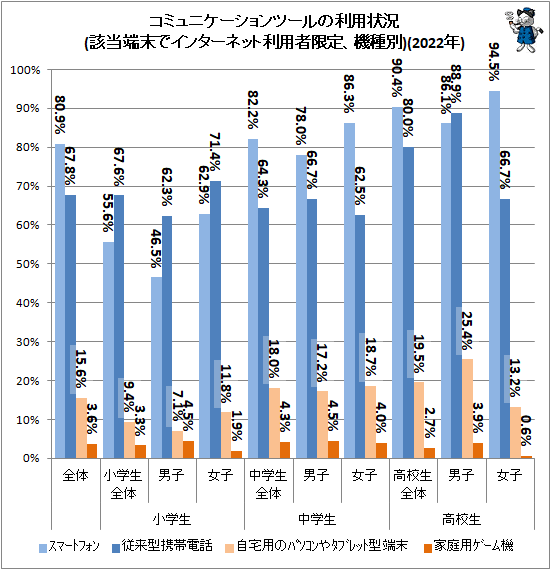 ↑ コミュニケーションツールの利用状況(該当端末でインターネット利用者限定、機種別)(2022年)