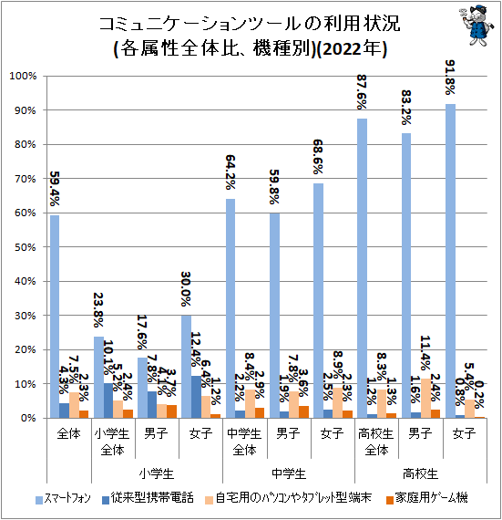 ↑ コミュニケーションツールの利用状況(各属性全体比、機種別)(2022年)