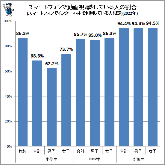 ↑ スマートフォンで動画視聴をしている人の割合(スマートフォンでインターネットを利用している人限定)(2022年)