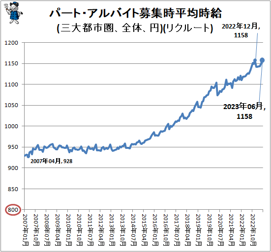 ↑ パート・アルバイト募集時平均時給(三大都市圏、全体、円)(リクルート)