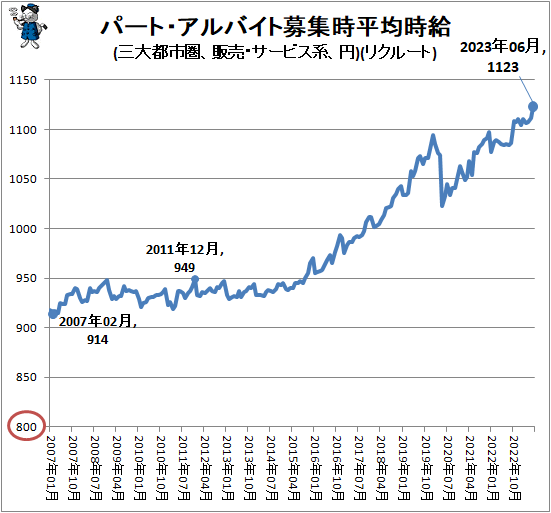 ↑ パート・アルバイト募集時平均時給(三大都市圏、販売・サービス系、円)(リクルート)