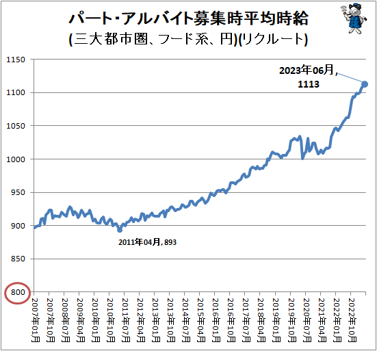 ↑ パート・アルバイト募集時平均時給(三大都市圏、フード系、円)(リクルート)