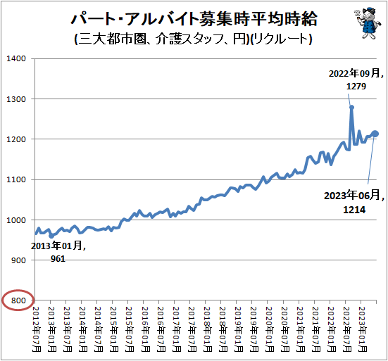 ↑ パート・アルバイト募集時平均時給(三大都市圏、介護スタッフ、円)(リクルート)