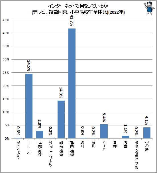 ↑ インターネットで何をしているか(テレビ、複数回答、小中高校生全体比)(2022年)