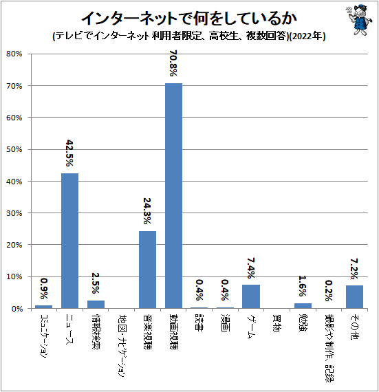 ↑ インターネットで何をしているか(テレビでインターネット利用者限定、高校生、複数回答)(2022年)