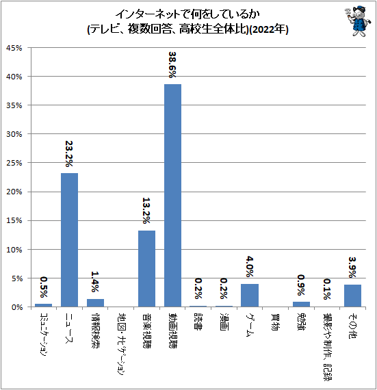 ↑ インターネットで何をしているか(テレビ、複数回答、高校生全体比)(2022年)