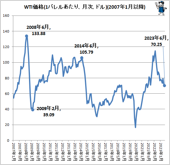 ↑ WTI価格(1バレルあたり、月次、ドル)(2007年1月以降)