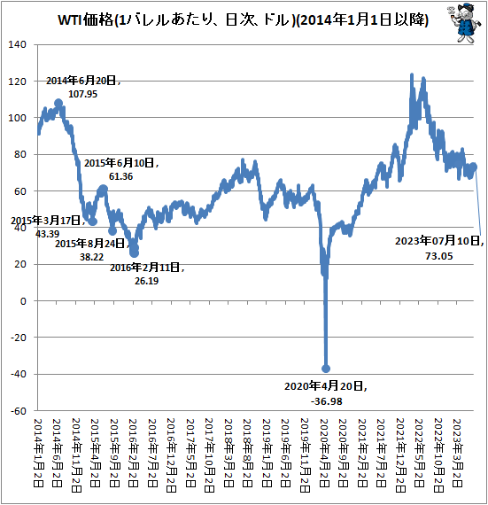 ↑ WTI価格(1バレルあたり、日次、ドル)(2014年1月1日以降)