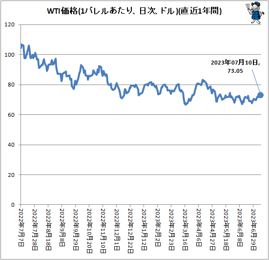 ↑ WTI価格(1バレルあたり、ドル、日次)(直近1年間)