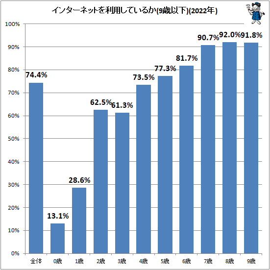 ↑ インターネットを利用しているか(9歳以下)(2022年)