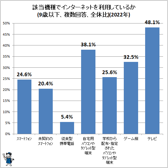 ↑ 該当機種でインターネットを利用しているか(9歳以下、複数回答、全体比)(2022年)
