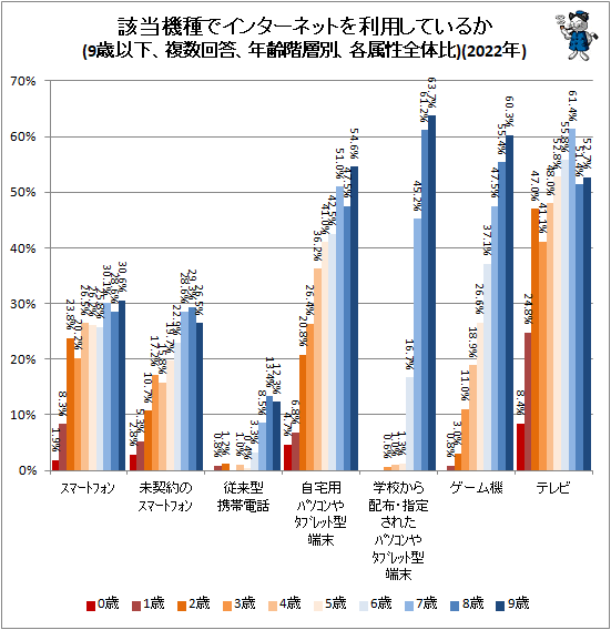 ↑ 該当機種でインターネットを利用しているか(9歳以下、複数回答、年齢階層別、各属性全体比)(2022年)