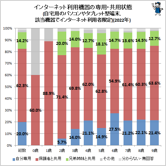 ↑ インターネット利用機器の専用・共用状態(パソコンやタブレット型端末、該当機器でインターネット利用者限定)(2022年)