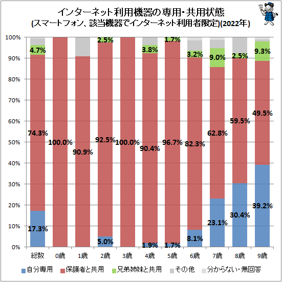 ↑ インターネット利用機器の専用・共用状態(スマートフォン、該当機器でインターネット利用者限定)(2022年)