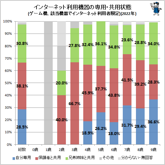 ↑ インターネット利用機器の専用・共用状態(家庭用ゲーム機、該当機器でインターネット利用者限定)(2022年)