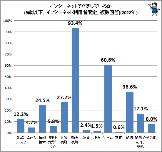 ↑ インターネットで何をしているか(9歳以下、インターネット利用者限定、複数回答)(2022年)