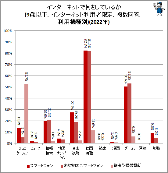 ↑ インターネットで何をしているか(9歳以下、インターネット利用者限定、複数回答、利用機種別)(2022年)