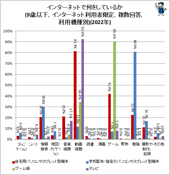 ↑ インターネットで何をしているか(9歳以下、インターネット利用者限定、複数回答、利用機種別)(2022年)