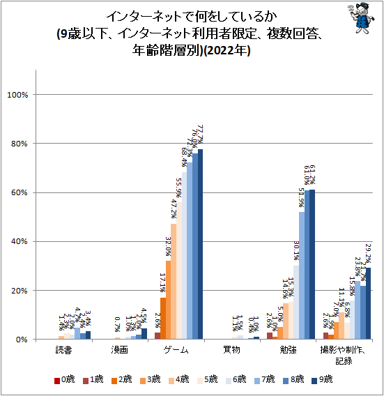 ↑ インターネットで何をしているか(9歳以下、インターネット利用者限定、複数回答、年齢階層別)(2022年)