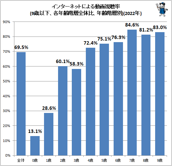 ↑ インターネットによる動画視聴率(9歳以下、各年齢階層全体比、年齢階層別)(2022年)