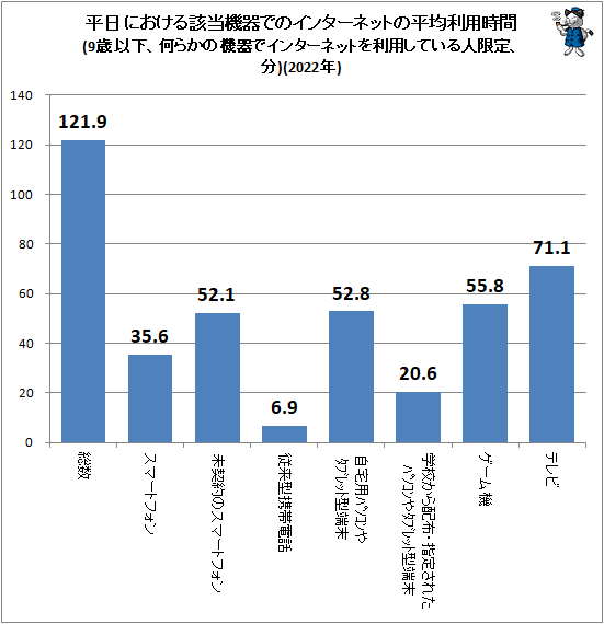 ↑ 平日における該当機器でのインターネットの平均利用時間(9歳以下、何らかの機器でインターネットを利用している人限定、分)(2022年)