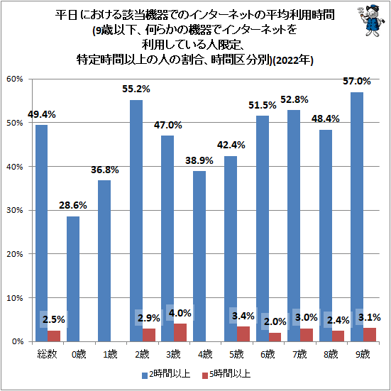 ↑ 平日における該当機器でのインターネットの平均利用時間(9歳以下、何らかの機器でインターネットを利用している人限定、特定時間以上の人の割合、時間区分別)(2022年)