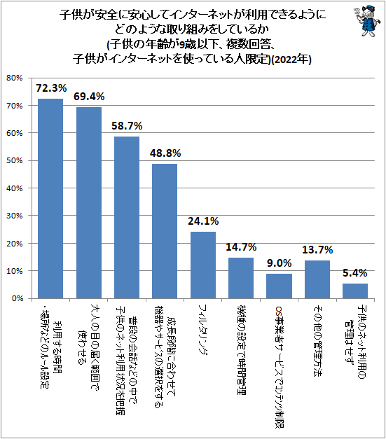 ↑ 子供が安全に安心してインターネットが利用できるようにどのような取り組みをしているか(子供の年齢が9歳以下、複数回答、子供がインターネットを使っている人限定)(2022年)