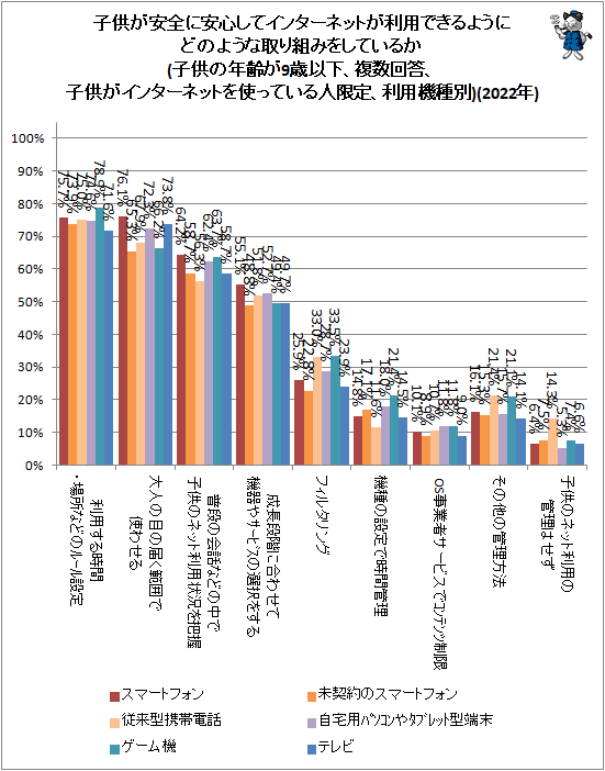 ↑ 子供が安全に安心してインターネットが利用できるようにどのような取り組みをしているか(子供の年齢が9歳以下、複数回答、子供がインターネットを使っている人限定、利用機種別)(2022年)