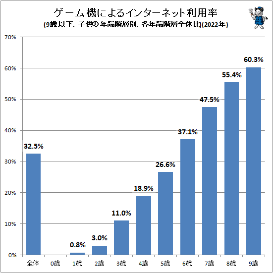 ↑ ゲーム機によるインターネット利用率(9歳以下、子供の年齢階層別・機種別、各年齢階層全体比)(2022年)