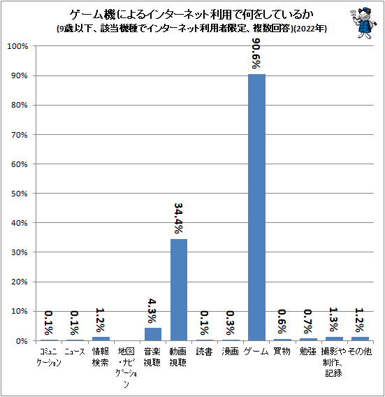 ↑ ゲーム機によるインターネット利用で何をしているか(9歳以下、該当機種でインターネット利用者限定、複数回答、機種別)(2022年)