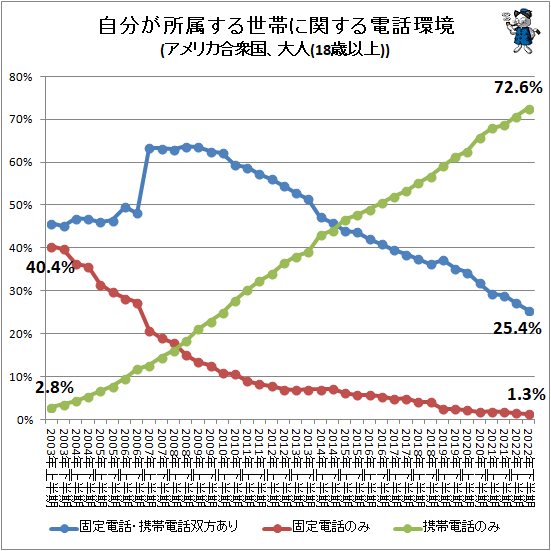 ↑ 自分が所属する世帯に関する電話環境(アメリカ合衆国、大人(18歳以上))