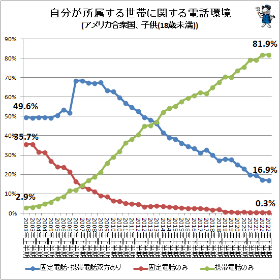 ↑ 自分が所属する世帯に関する電話環境(アメリカ合衆国、子供(18歳未満))