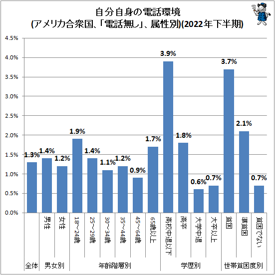 ↑ 自分自身の電話環境(アメリカ合衆国、「電話無し」、属性別)(2022年下半期)