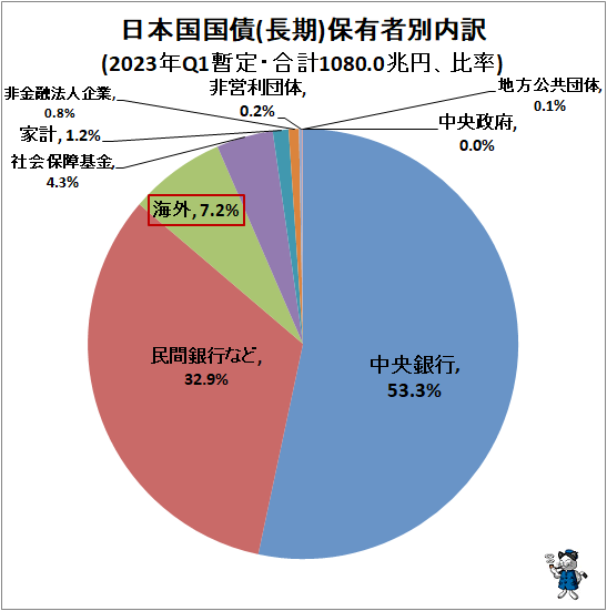 ↑ 日本国国債(長期)保有者別内訳(2023年Q1暫定・合計1080.0兆円、比率)