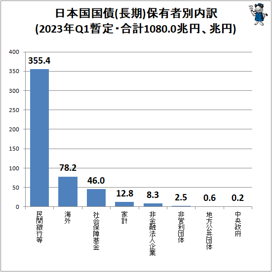 ↑ 日本国国債(長期)保有者別内訳(2023年Q1暫定・合計1080.0兆円、兆円)